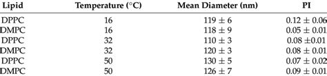 Hydrodynamic Mean Diameters And Polydispersity Indexes PI Obtained By