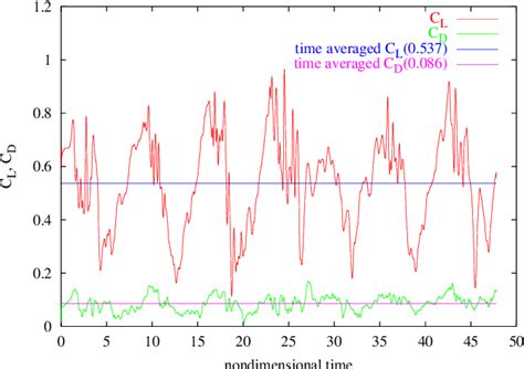 Figure From Comparison Of Bubble And Sheet Cavitation Models For