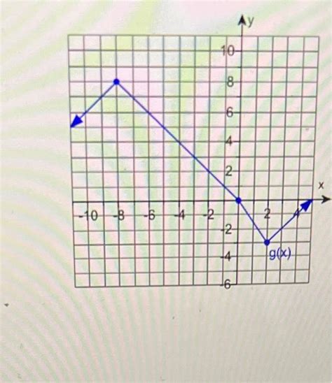 Solved Use The Graph Of G To Find G G Chegg