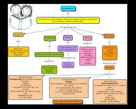 Top Imagen Mapa Mental Sobre La Narracion Viaterra Mx