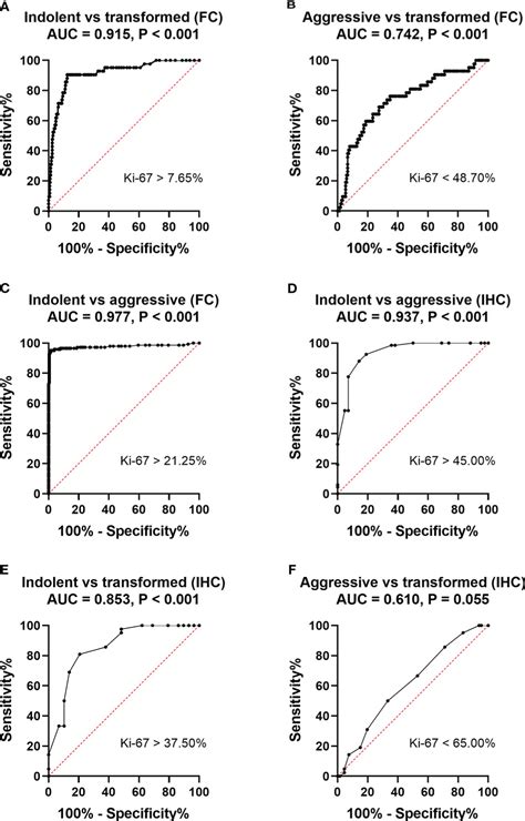 Frontiers Multicolor Flow Cytometric Assessment Of Ki Expression