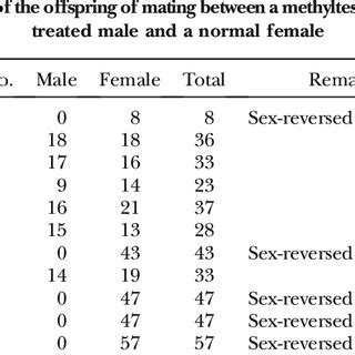 Phylogenetic Relationships And Sex Determination Mechanisms In Oryzias