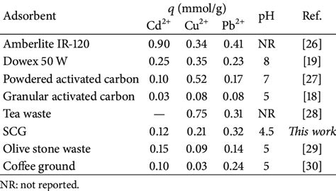 Maximum Adsorption Capacities Of Heavy Metals Onto Various Adsorbents