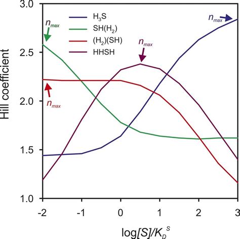 The relation between the Hill coefficient and the substrate... | Download Scientific Diagram