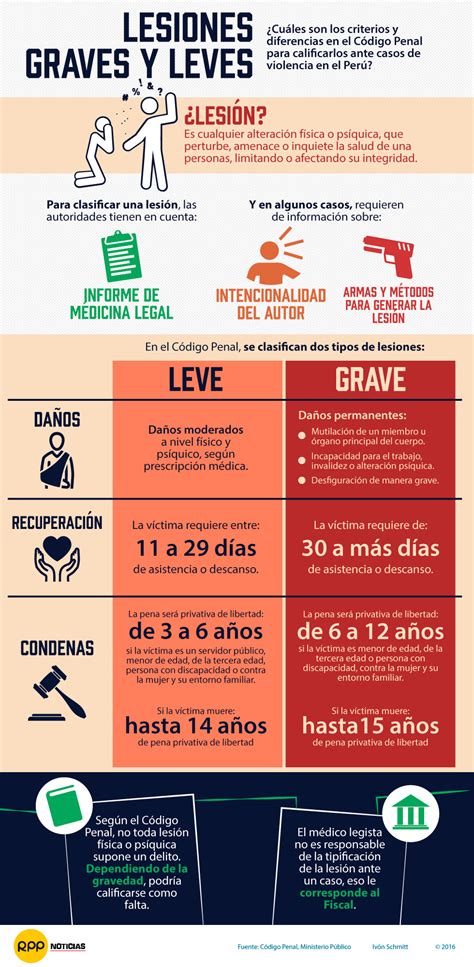 Infograf A Cu L Es La Diferencia Entre Una Lesi N Grave Y Una Leve