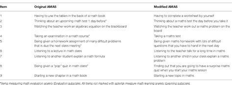 Table 1 From The Modified Abbreviated Math Anxiety Scale A Valid And Reliable Instrument For