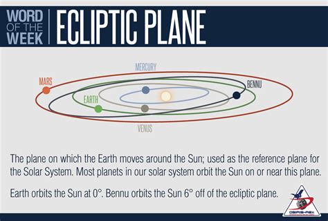 Word of the Week: Ecliptic Plane - OSIRIS-REx Mission