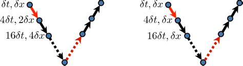 Figure From Multigrid Reduction In Time For Nonlinear Parabolic