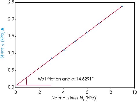 Effect Of Moisture And Substrate Material On Wall Friction Angle Of