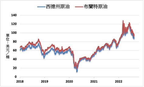 《油價》供需依然吃緊 Nymex原油上漲27 康和期貨佩君