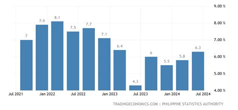 Philippines Gdp Annual Growth Rate 1982 2021 Data 2022 2023