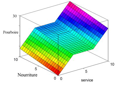 Introduction à la logique floue