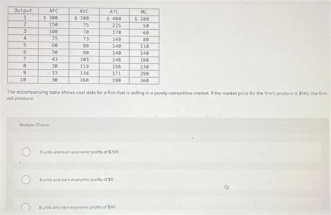 Solved The Accompanying Table Shows Cost Data For A Firm Chegg