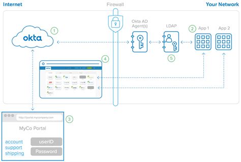 Okta Directory Integration An Architecture Overview Okta