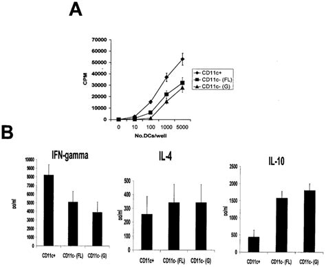 Cd C And Cd C Dcs Elicit Distinct Cytokine Profiles In Naive