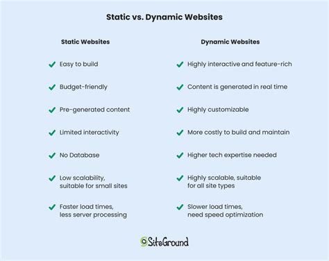 static  dynamic website   differ making   choice