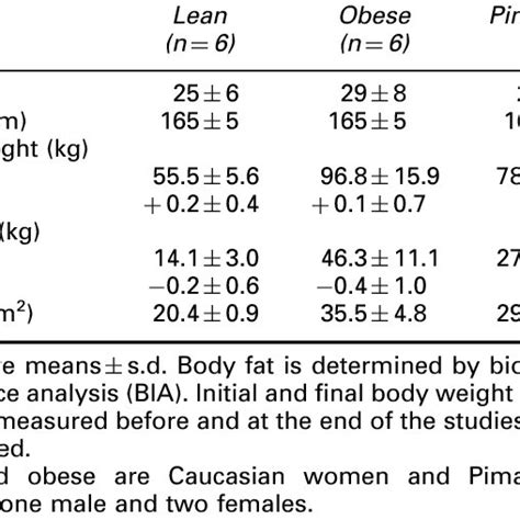 Anthropometric Parameters And Body Composition Of Subjects Download Table