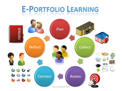 ePortfolios - WebinarAGoGo | Eportfolio, Student portfolios ...