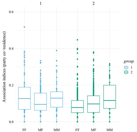 Party Co Residence Within 10 Meters For The Different Dyad Sex Types Download Scientific