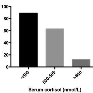 a Mean 95 CI serum cortisol response during the 250 µg ACTH124