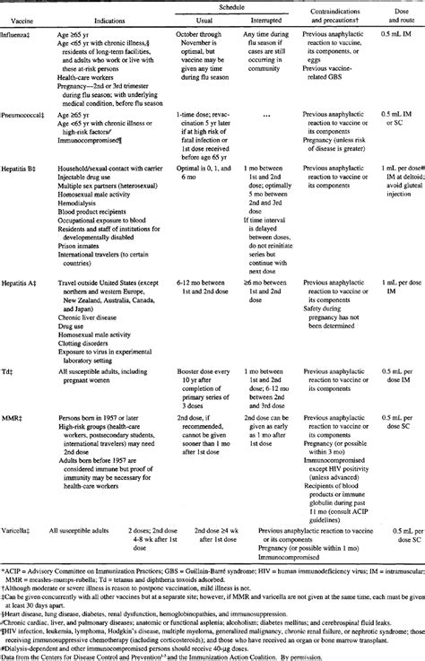 Adult Immunizations Recommendations For Practice Mayo Clinic Proceedings