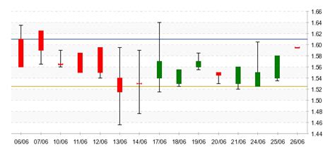 Azioni Plc Analisi Tecnica Borsa Italiana