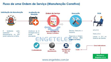 Como Implantar O Pcm Planejamento E Controle Da Manuten O