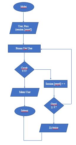 Algoritma Pseudocode Flowchart