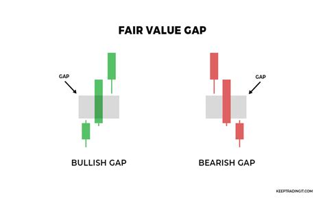 How To Use The Fair Value Gap Trading Strategy - Complete Guide - Keep ...