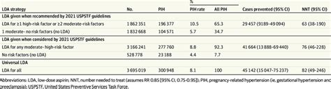 Comparison Of Low Dose Aspirin Strategies For Preeclampsia Prevention