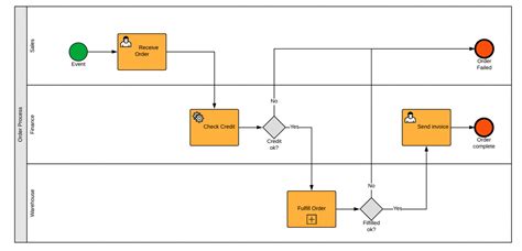 BPMN Examples - BPMN Diagrams - Everything you need to know