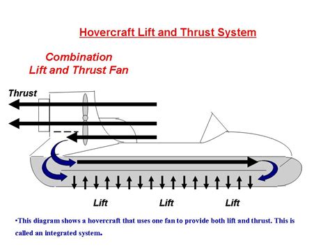 What Is A Hovercraft