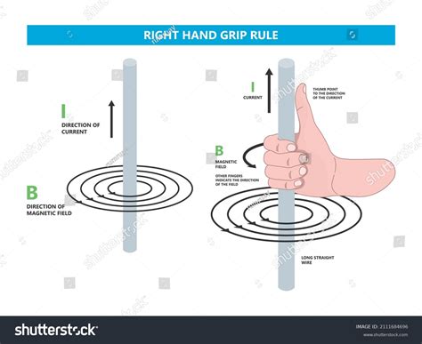 Flemings Left Right Hand Rule Flux Stock Vector Royalty Free