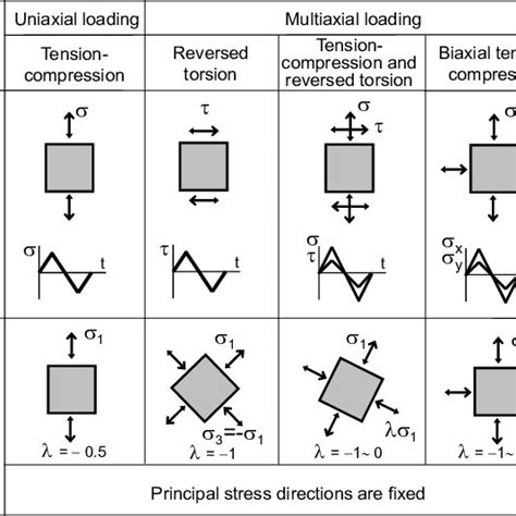 Applied Stressesstrains And Stressstrain Multiaxiality In