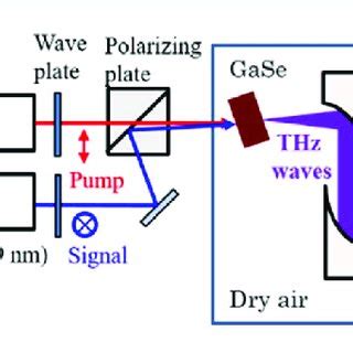 Experimental Setup For Thz Wave Generation And Measuring The Thz Wave