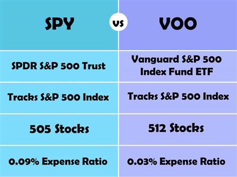 Spy Vs Voo Which S P Etf Is The Better Buy The Frugal Expat