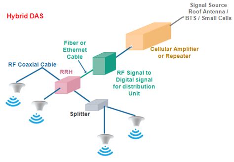 What Are The Advantages Of A DAS