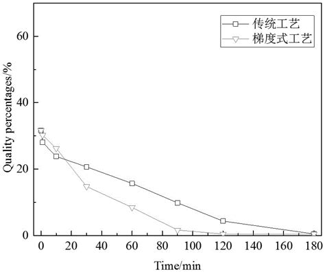 湿法磷酸生产的梯度工艺方法与流程