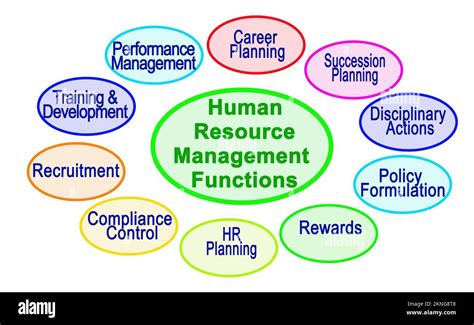 Functions Of Human Resource Management