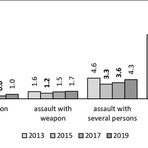 Lifetime Prevalence Of Violent Offending Compared Over Time No Test