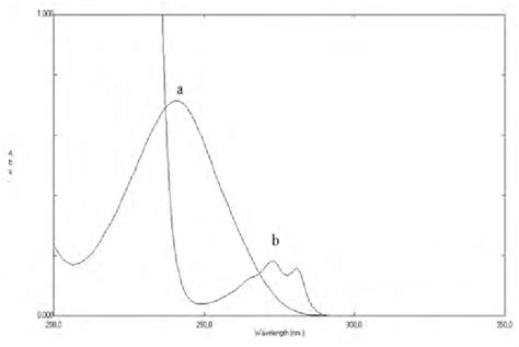 Zero Order Absorption Spectra Of A 20 Mg ML Solution Of DIF And B