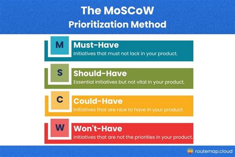 A Complete Guide To MoSCoW Prioritization For All Beginners