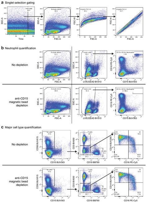 Figures And Data In Simultaneous Trimodal Single Cell Measurement Of