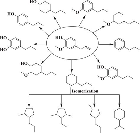 Catalytic Hydrodeoxygenation Or And Hydrogenation Of Eugenol Under H