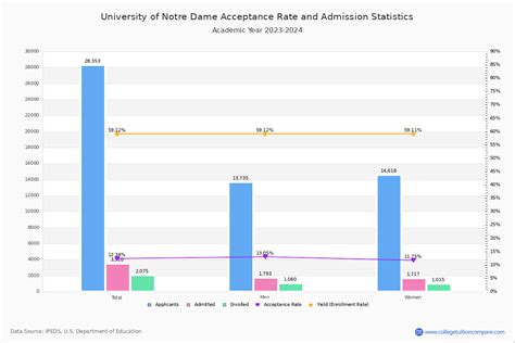 Nd Acceptance Rate And Sat Act Scores