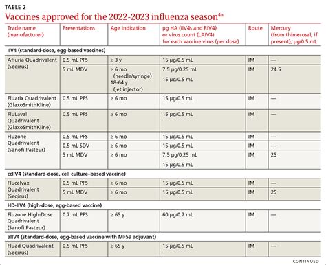 Influenza Vaccine 2022