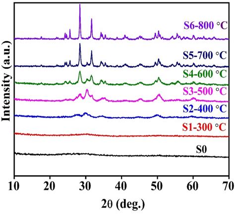 Powder Xrd Patterns Of Zro2 Synthesized At Different Temperatures