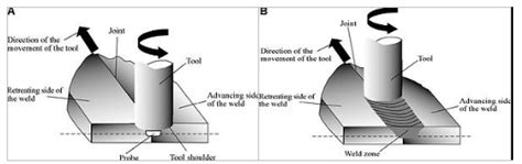 friction welding vs friction stir welding - Procedure, Advantages ...