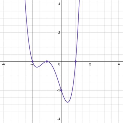 Function Notation - Graphs