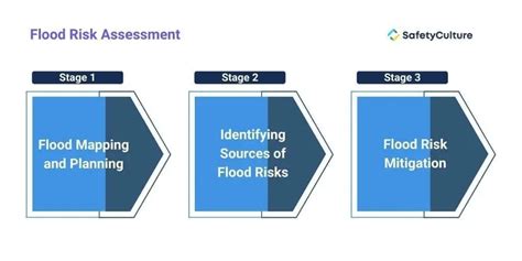 Free Flood Risk Assessment Templates | PDF | SafetyCulture